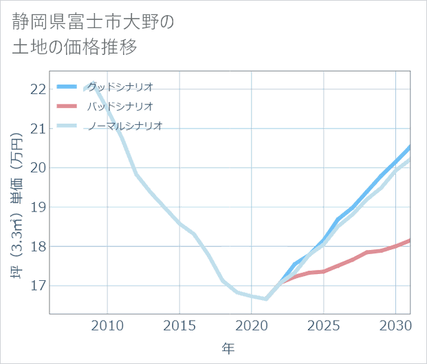 静岡県富士市大野の土地価格推移