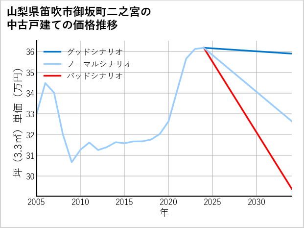 山梨県笛吹市御坂町二之宮の中古戸建て価格推移