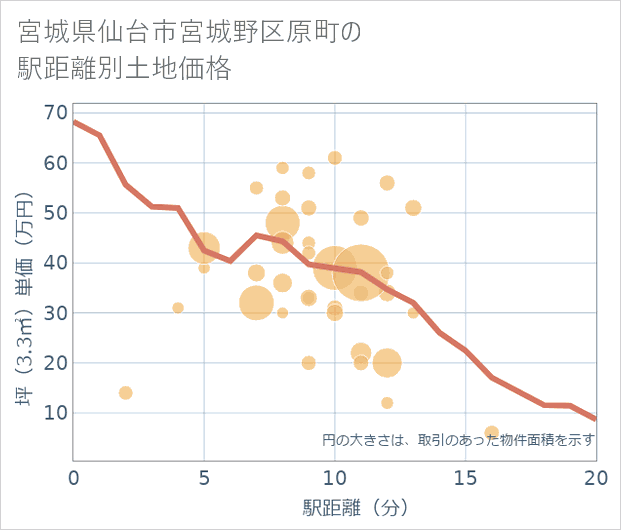 宮城県仙台市宮城野区原町の徒歩距離別の土地坪単価