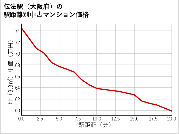 伝法駅（大阪府）の徒歩距離別の中古マンション坪単価