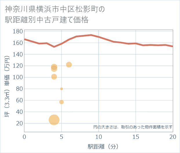 神奈川県横浜市中区松影町の徒歩距離別の中古戸建て坪単価
