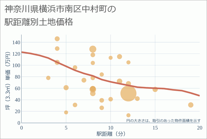 神奈川県横浜市南区中村町の徒歩距離別の土地坪単価