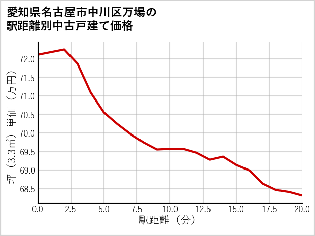 愛知県名古屋市中川区万場の徒歩距離別の中古戸建て坪単価