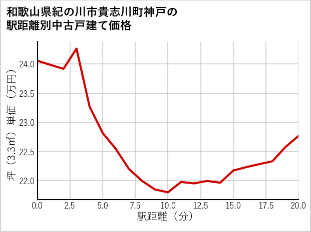 和歌山県紀の川市貴志川町神戸の徒歩距離別の中古戸建て坪単価