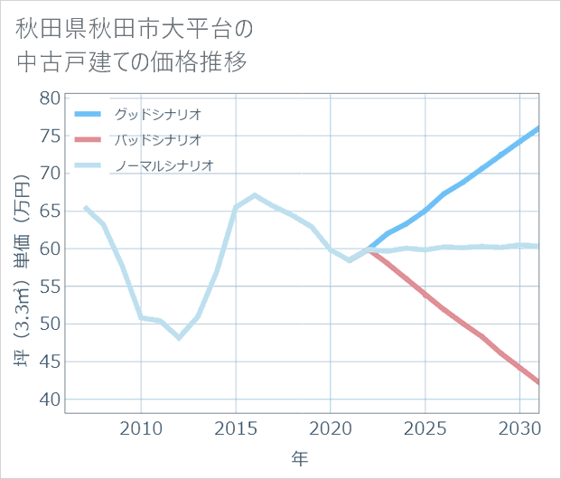 秋田県秋田市大平台の中古戸建て価格推移