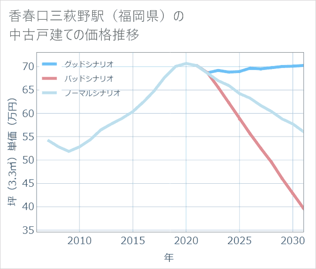 香春口三萩野駅(福岡県)の中古戸建て価格推移