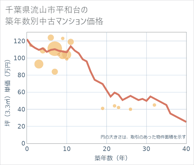 千葉県流山市平和台の築年数別の中古マンション坪単価
