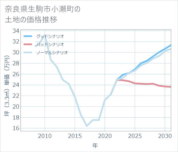 奈良県生駒市小瀬町の土地価格推移