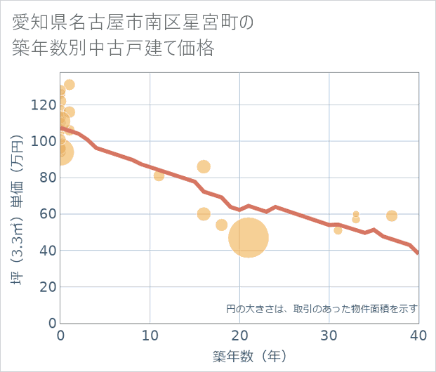 愛知県名古屋市南区星宮町の築年数別の中古戸建て坪単価