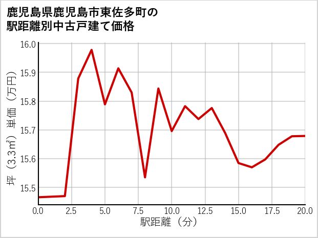 鹿児島県鹿児島市東佐多町の徒歩距離別の中古戸建て坪単価