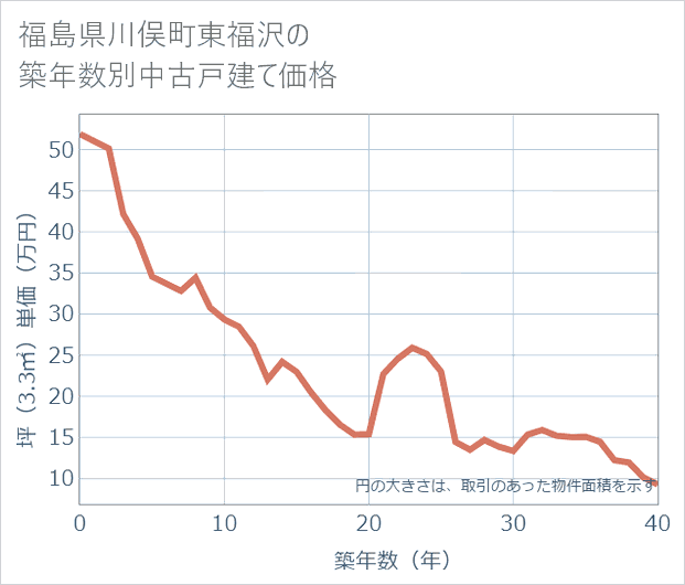 福島県川俣町東福沢の築年数別の中古戸建て坪単価
