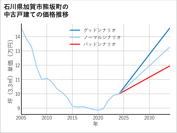 石川県加賀市熊坂町の中古戸建て価格推移