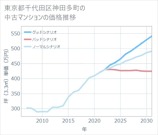 東京都千代田区神田多町の中古マンション価格推移