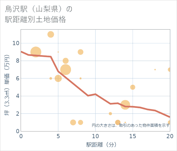 鳥沢駅(山梨県)の徒歩距離別の土地坪単価
