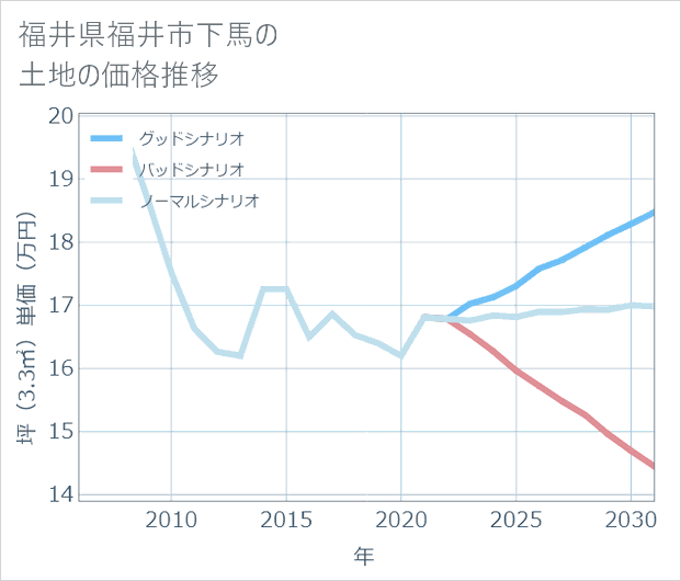 福井県福井市下馬の土地価格推移