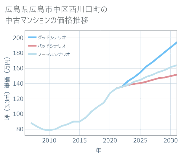 広島県広島市中区西川口町の中古マンション価格推移