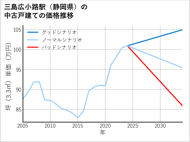 三島広小路駅（静岡県）の中古戸建て価格推移