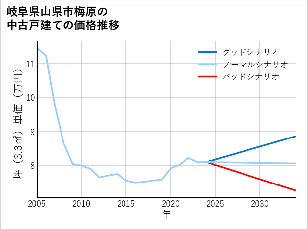 岐阜県山県市梅原の中古戸建て価格推移