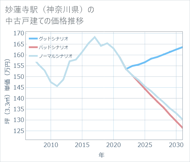 妙蓮寺駅(神奈川県)の中古戸建て価格推移