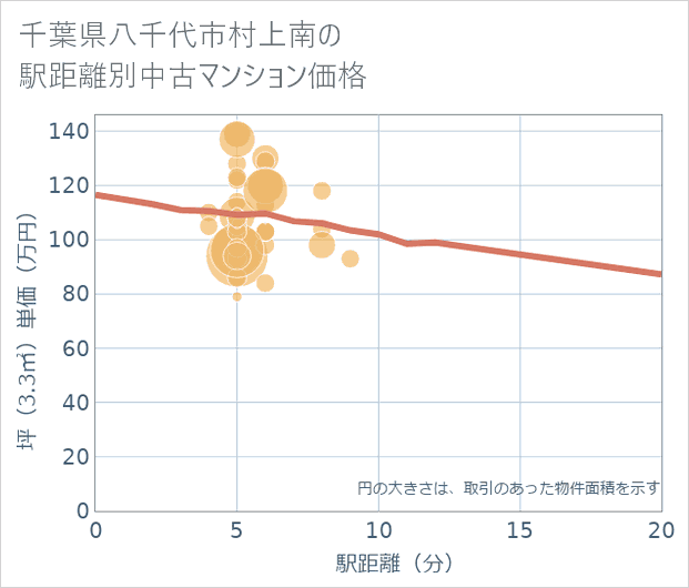 千葉県八千代市村上南の徒歩距離別の中古マンション坪単価