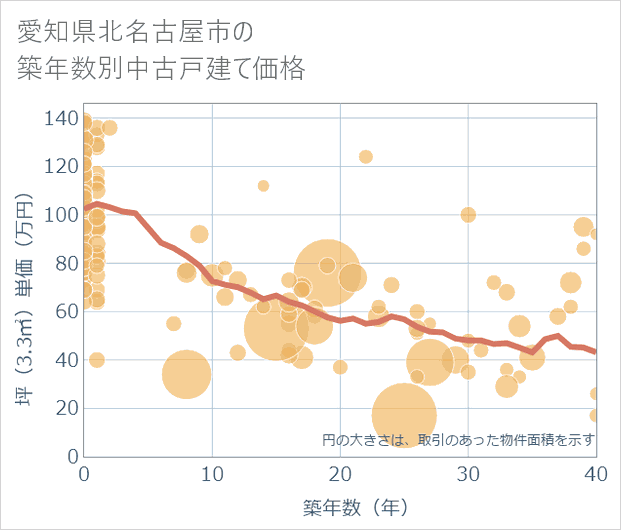 愛知県北名古屋市の築年数別の中古戸建て坪単価