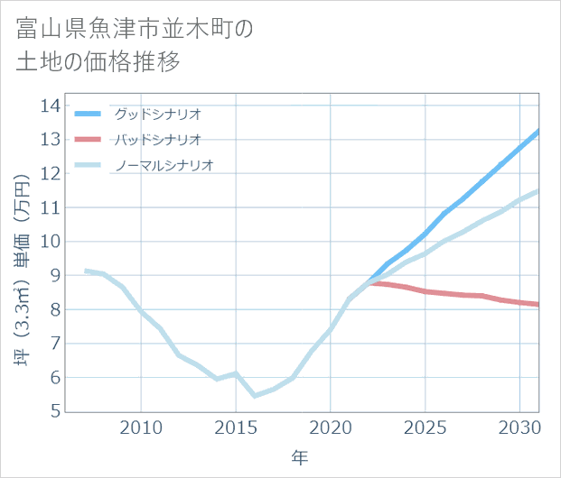 富山県魚津市並木町の土地価格推移