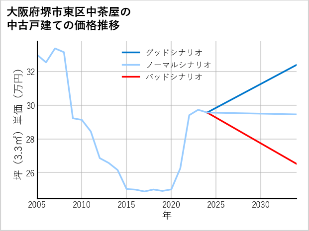 大阪府堺市東区中茶屋の中古戸建て価格推移