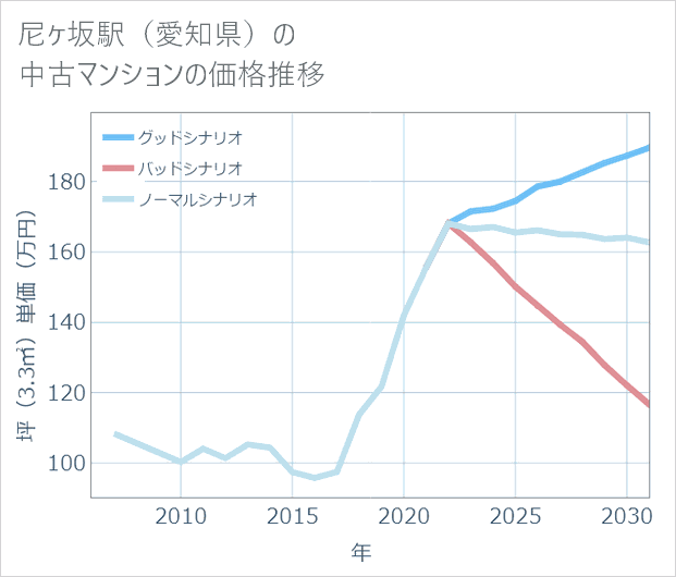 尼ケ坂駅(愛知県)の中古マンション価格推移
