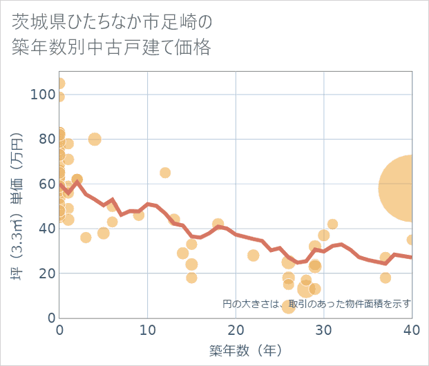 茨城県ひたちなか市足崎の築年数別の中古戸建て坪単価