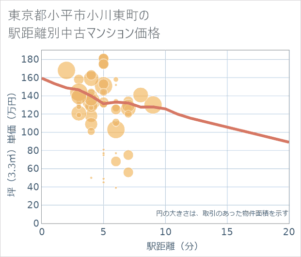 東京都小平市小川東町の徒歩距離別の中古マンション坪単価