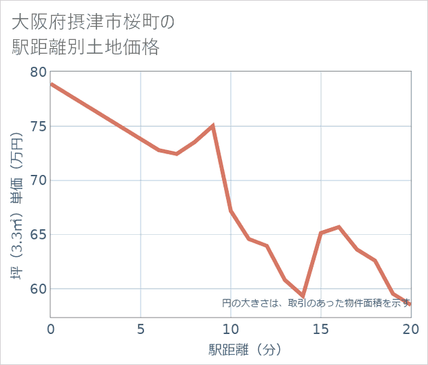大阪府摂津市桜町の徒歩距離別の土地坪単価