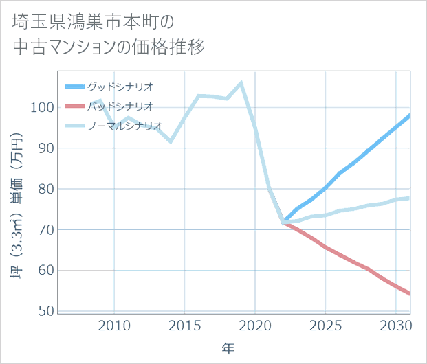 埼玉県鴻巣市本町の中古マンション価格推移
