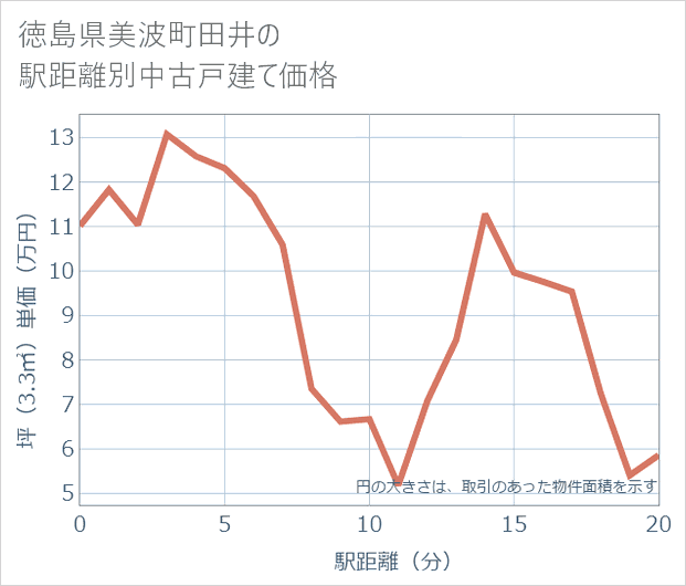 徳島県美波町田井の徒歩距離別の中古戸建て坪単価