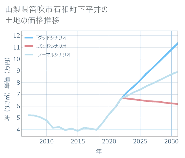 山梨県笛吹市石和町下平井の土地価格推移
