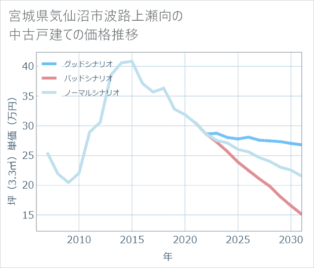 宮城県気仙沼市波路上瀬向の中古戸建て価格推移