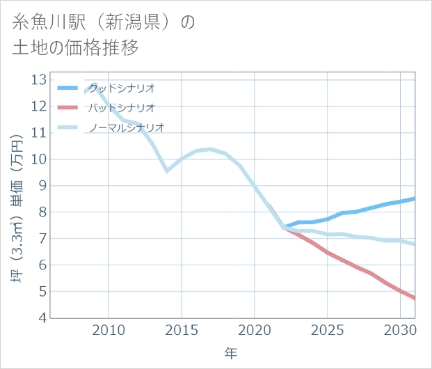 糸魚川駅(新潟県)の土地価格推移
