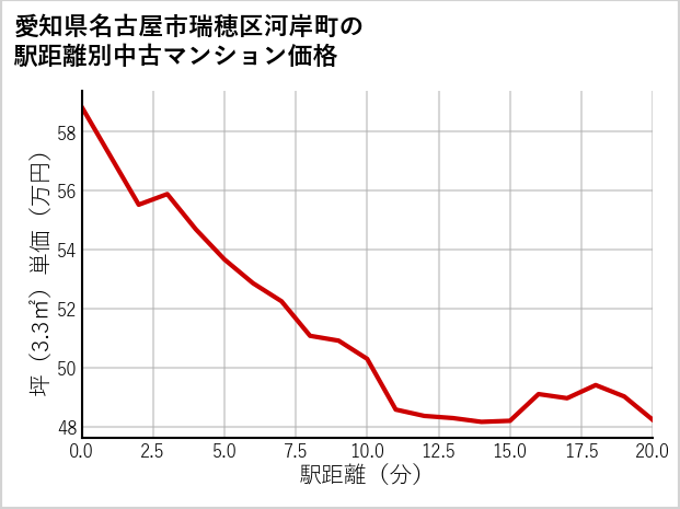 愛知県名古屋市瑞穂区河岸町の徒歩距離別の中古マンション坪単価