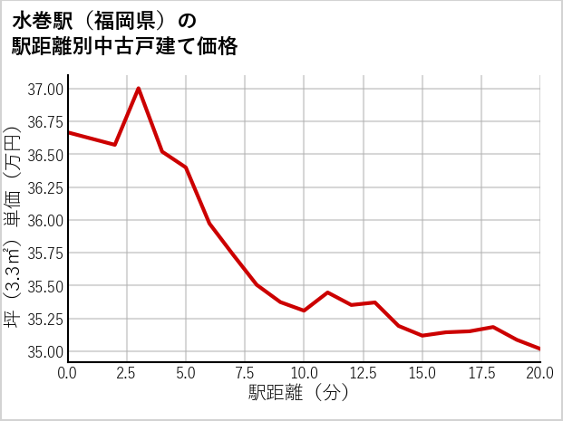 水巻駅（福岡県）の徒歩距離別の中古戸建て坪単価
