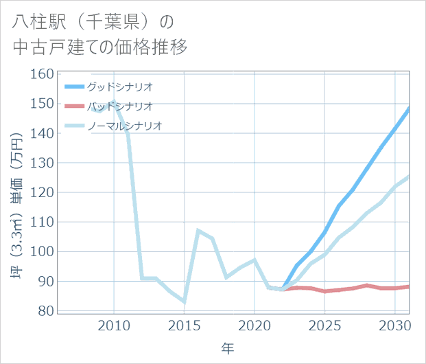八柱駅(千葉県)の中古戸建て価格推移