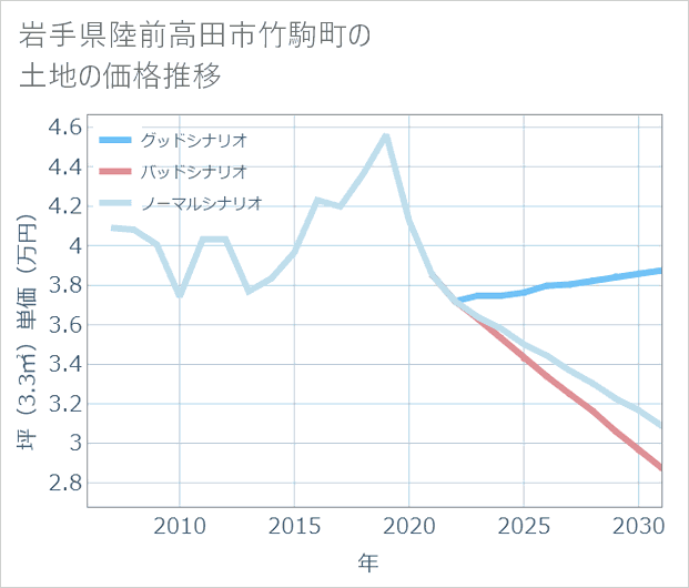 岩手県陸前高田市竹駒町の土地価格推移