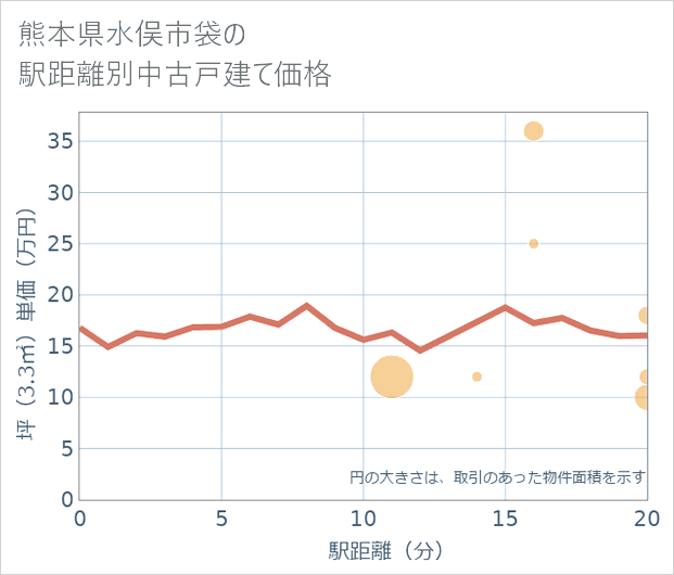 熊本県水俣市袋の徒歩距離別の中古戸建て坪単価