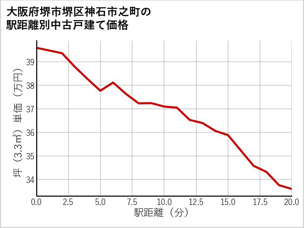 大阪府堺市堺区神石市之町の徒歩距離別の中古戸建て坪単価