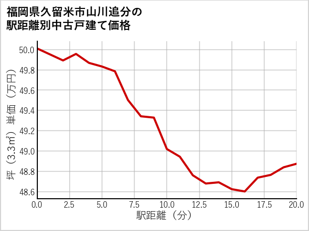 福岡県久留米市山川追分の徒歩距離別の中古戸建て坪単価