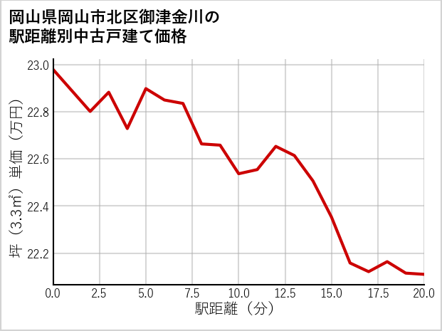 岡山県岡山市北区御津金川の徒歩距離別の中古戸建て坪単価