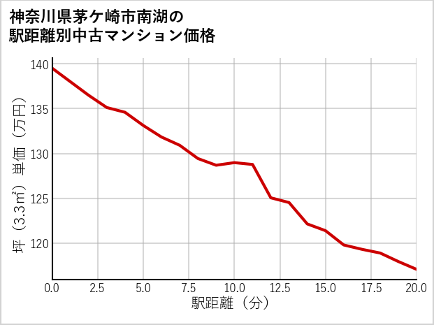 神奈川県茅ケ崎市南湖の徒歩距離別の中古マンション坪単価