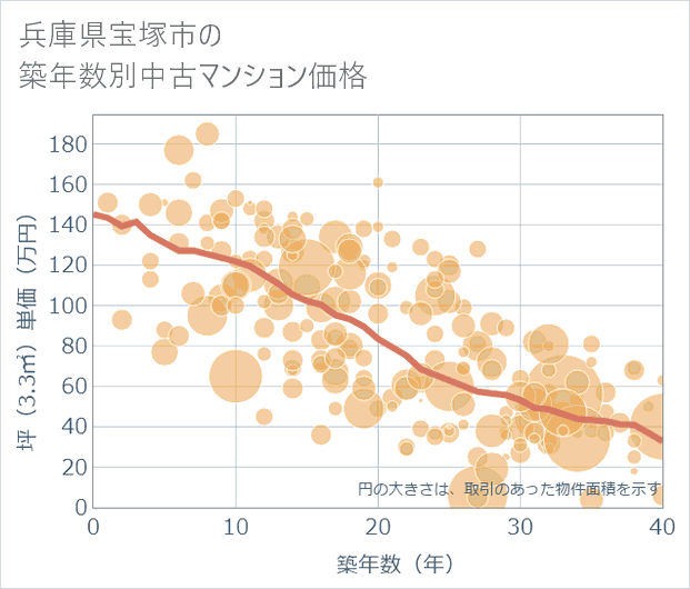 兵庫県宝塚市の築年数別の中古マンション坪単価