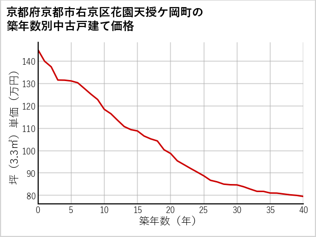 京都府京都市右京区花園天授ケ岡町の築年数別の中古戸建て坪単価