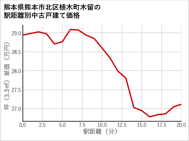 熊本県熊本市北区植木町木留の徒歩距離別の中古戸建て坪単価