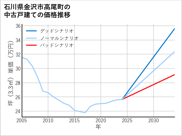 石川県金沢市高尾町の中古戸建て価格推移