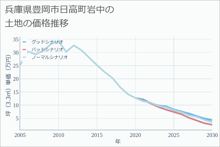 兵庫県豊岡市日高町岩中の土地価格推移